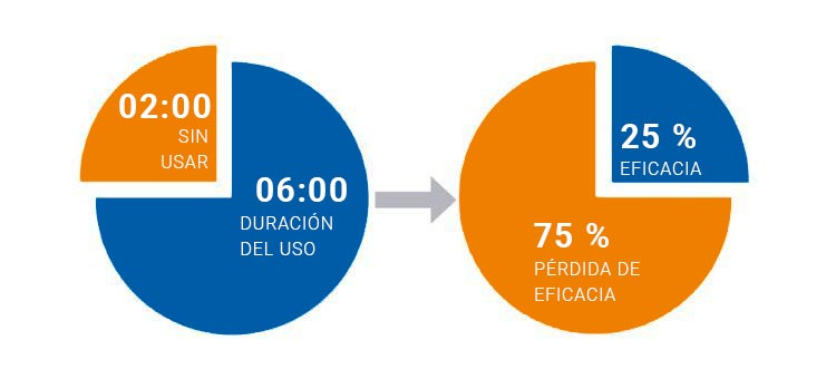 Pérdida de eficacia de los protectores individuales contra el ruido en función del tiempo de uso real