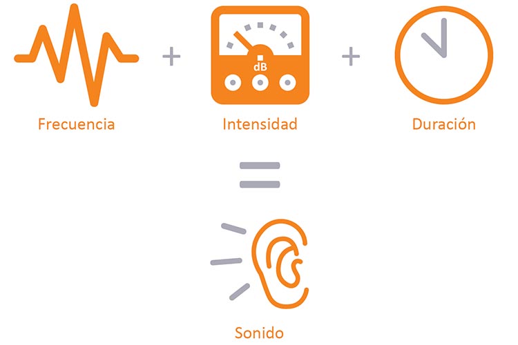 Un sonido es la combinación de la frecuencia, la intensidad y la duración