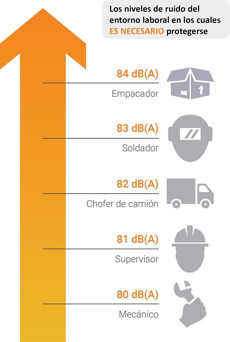 Los niveles de ruido en los que es recomendable proteger la audición