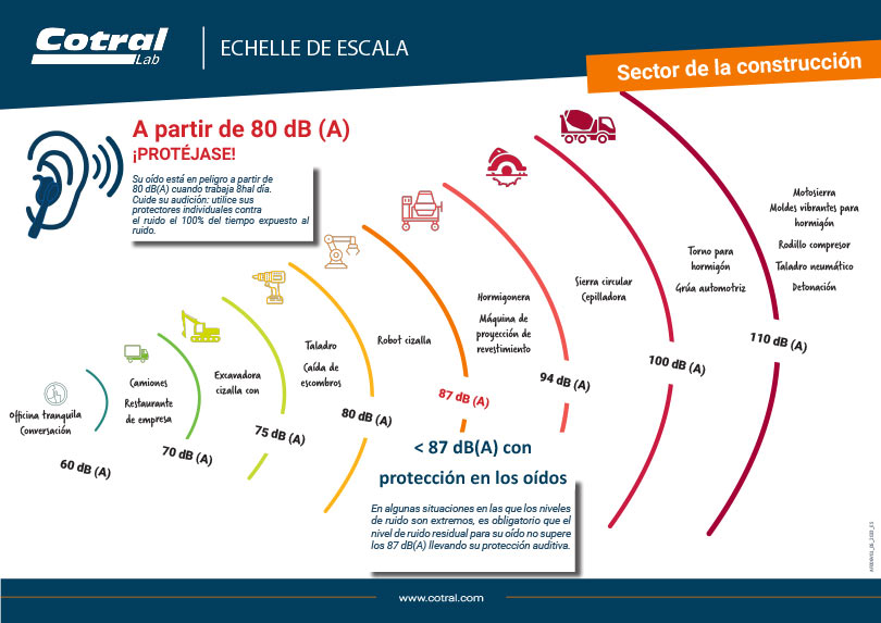 Echelle de escala - Sector de la construcción