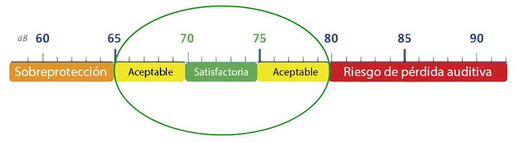 Escala con las zonas de atenuación aceptables e ideales