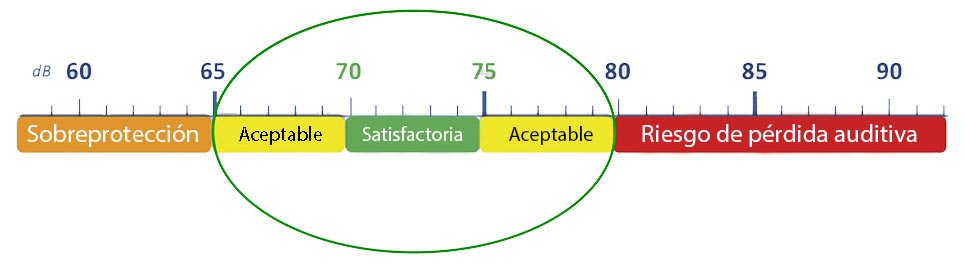 Las zonas de atenuación ideales de los protectores individuales contra el ruido